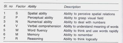 factors of intelligence in psychology