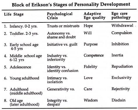 Erikson’s Psycho-Social stages