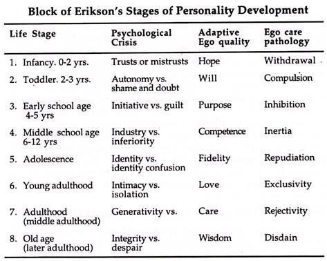 Erickson Growth And Development Chart