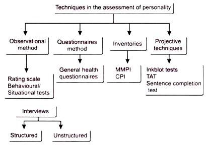 projective methods of personality assessment