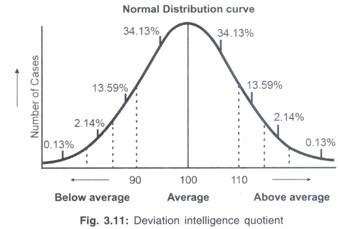 Deviation Intelligence Quotient