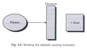 Showing the Obstacle Causing Frustration