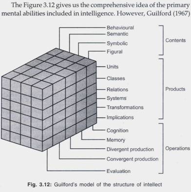 Guilford's model of the Structure of Intellect