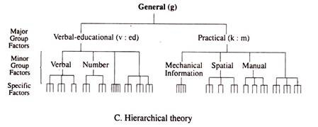 Hierarchical Theory