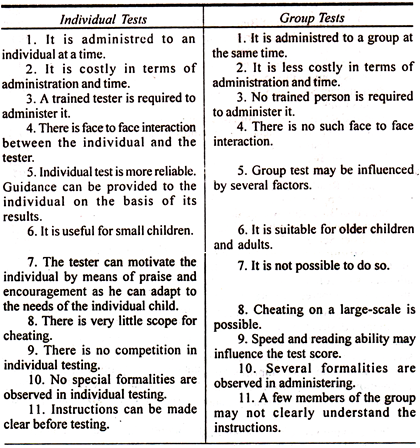 Comparison Individual and Group Test