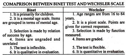 Comparison between Binet Test and Wechsler Scale