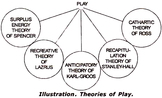 Theories of Play