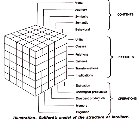 Guilford's Model of the Structure of Intellect