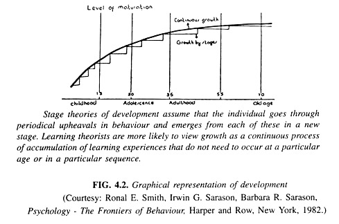 Graphical Representation of Development