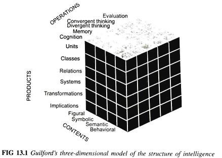 Guilford's Three-Dimensional Model of the Structure of Intelligence  